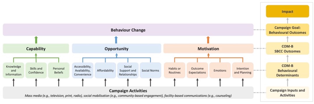 Diagram adapted from Petit V. The Behavioural Drivers Model: A Conceptual Framework for Social and Behaviour Change Programming. UNICEF; 2019. 